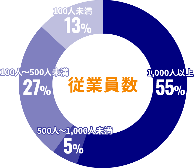 ご支援企業の従業員数の円グラフ