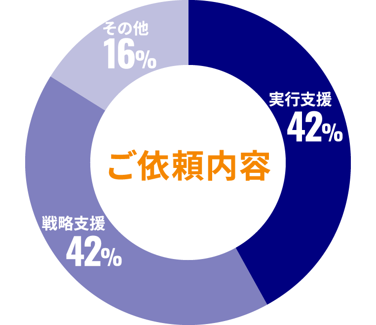 ご支援企業のご依頼内容の円グラフ